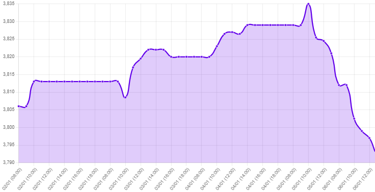 Gráfico: tipo de cambio precio dolar hoy