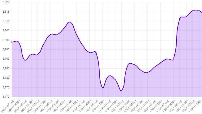 Gráfico: tipo de cambio precio dolar hoy