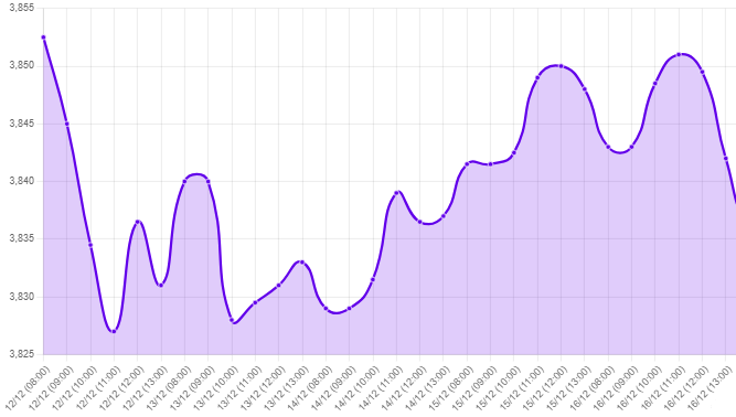 Gráfico: tipo de cambio precio dolar hoy