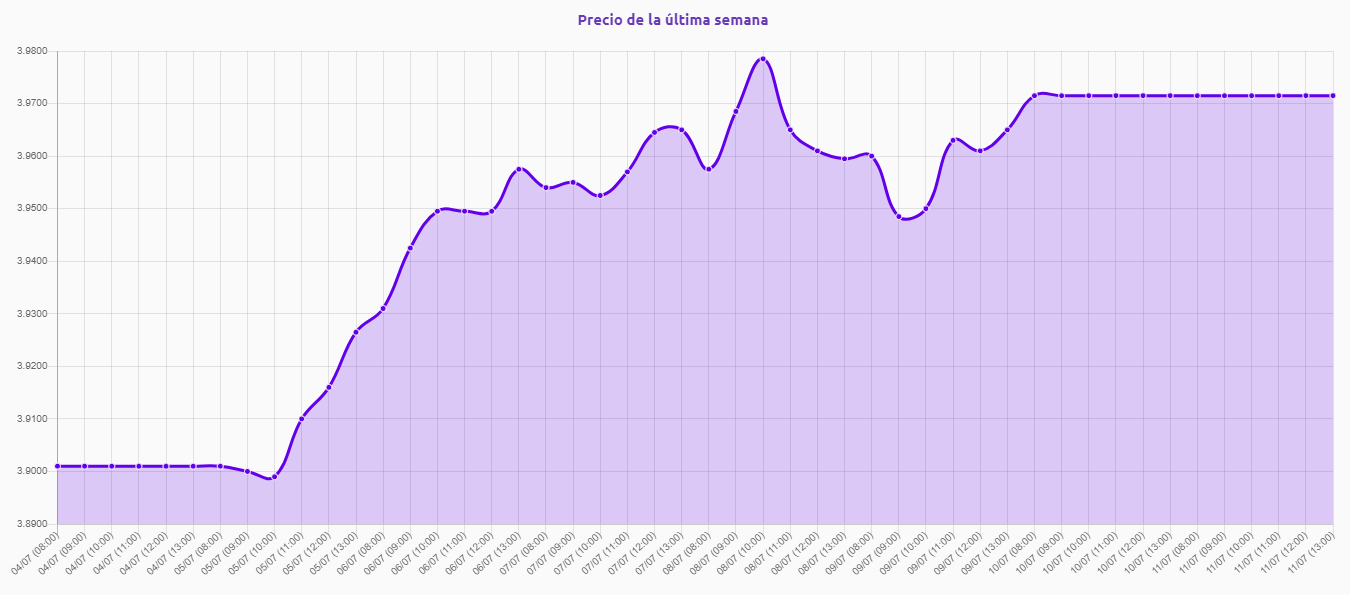 Gráfico: tipo de cambio precio dolar hoy