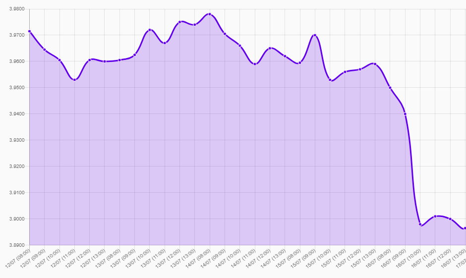 Gráfico: tipo de cambio precio dolar hoy