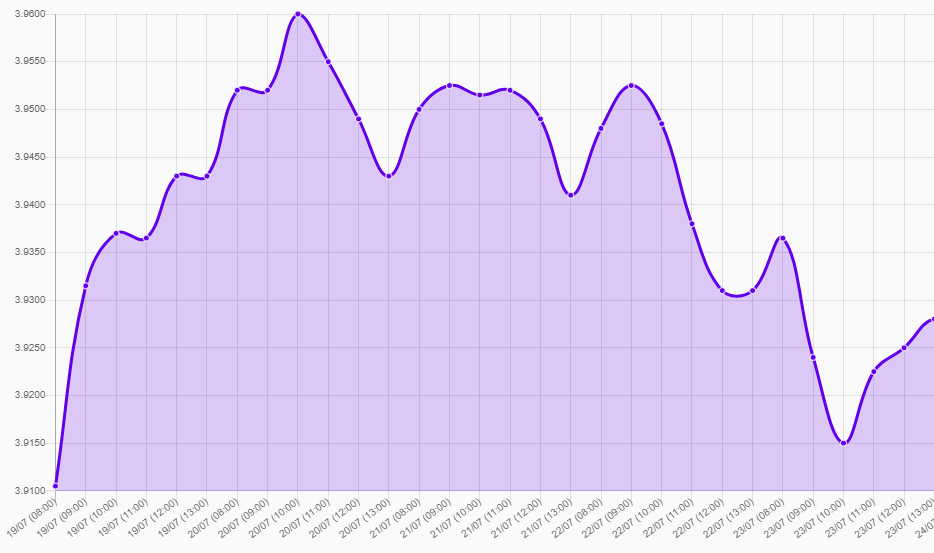 Gráfico: tipo de cambio precio dolar hoy