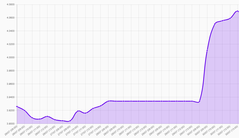 Gráfico: tipo de cambio precio dolar hoy