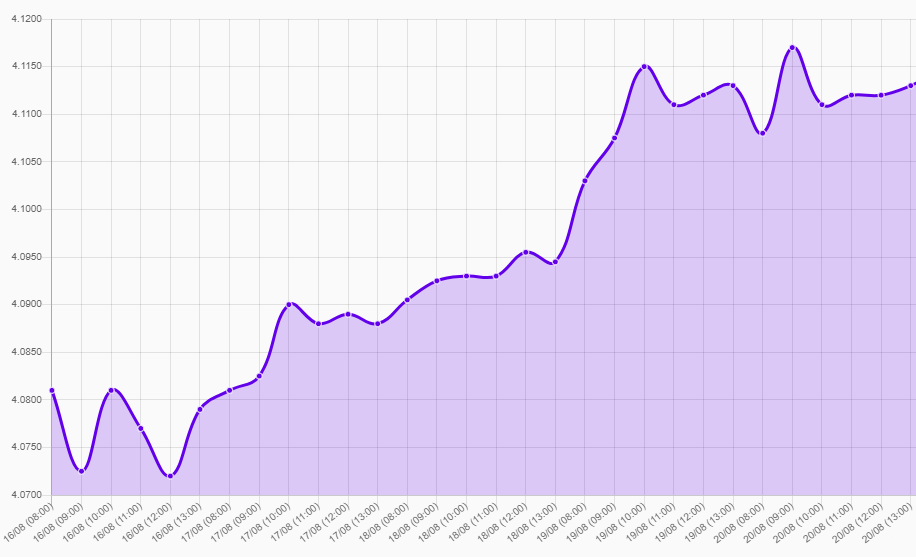 Gráfico: tipo de cambio precio dolar hoy