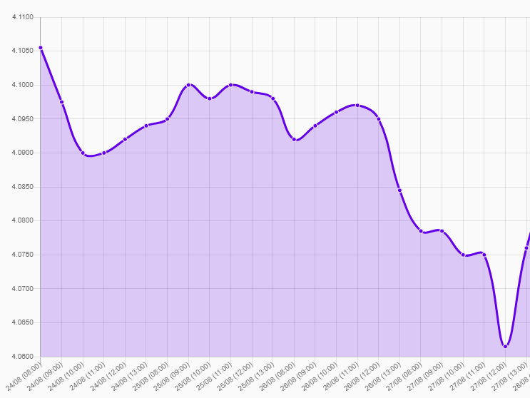 Gráfico: tipo de cambio precio dolar hoy