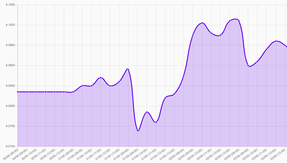 Gráfico: tipo de cambio precio dolar hoy