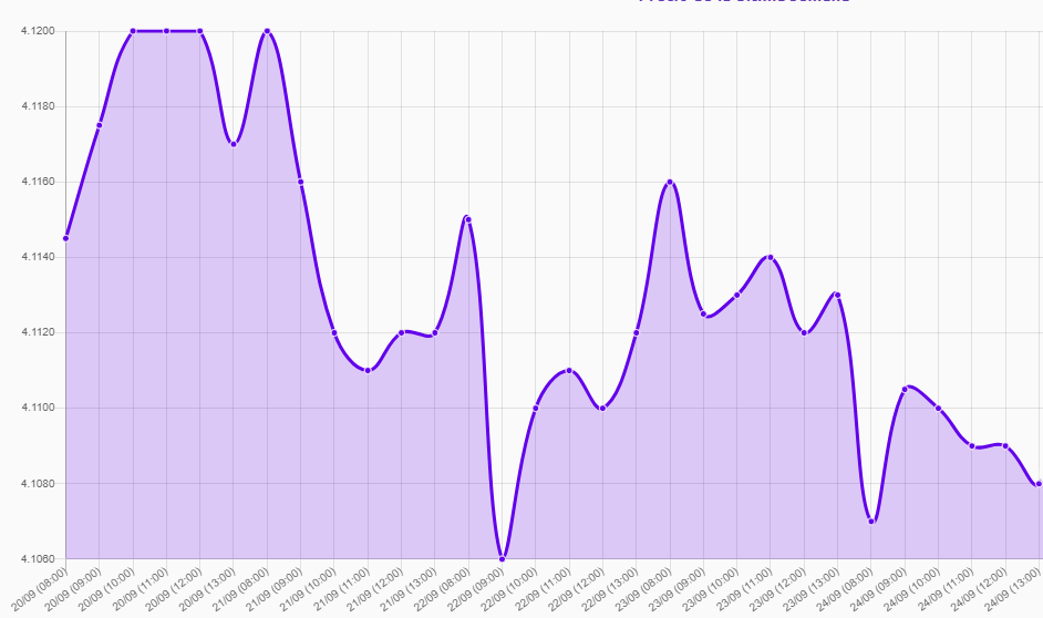 Gráfico: tipo de cambio precio dolar hoy