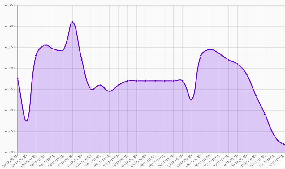 Gráfico: tipo de cambio precio dolar hoy