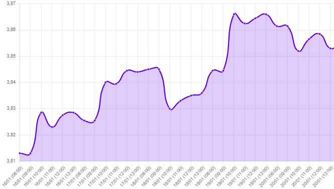 Gráfico: tipo de cambio precio dolar hoy