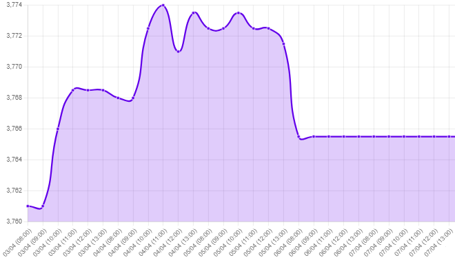 Gráfico: tipo de cambio precio dolar hoy