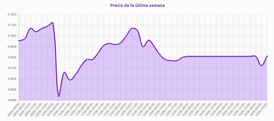 Gráfico: tipo de cambio precio dolar hoy