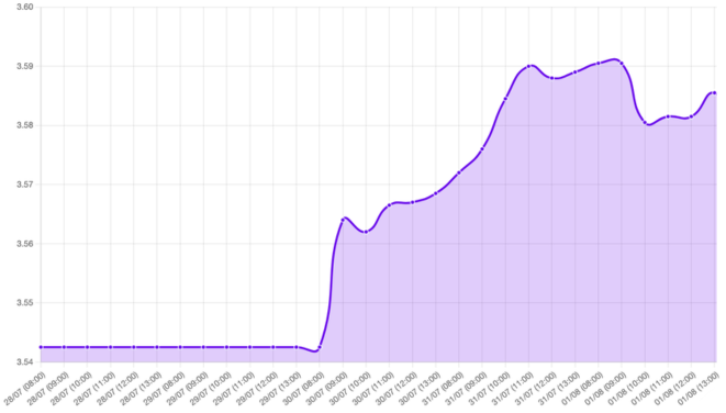Gráfico: tipo de cambio, datos económicos, Reserva Federal, tasas de interés, Jerome Powell, riesgos inflacionarios, aranceles, deflactor de consumo privado, inflación, frente comercial, datos de empleo, mercado laboral, recortes de tasas,