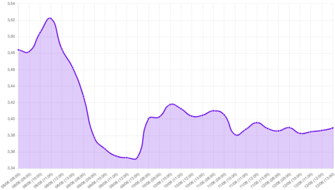Gráfico: Gráfico que muestra la disminución del dólar de 3.4840 a 3.3950 al inicio de la semana. Se destaca la cercanía de un acuerdo de paz entre EE. UU. e Irán, impulsando el precio del Brent a USD 82 por barril, reduciendo presiones inflacionarias y expectativas de tasas de interés más altas. También se menciona el debut de Kevin Warsh en la Reserva Federal y el escenario electoral favorable a Keiko Fujimori en Perú, con un impacto positivo en la estabilidad del sol peruano.