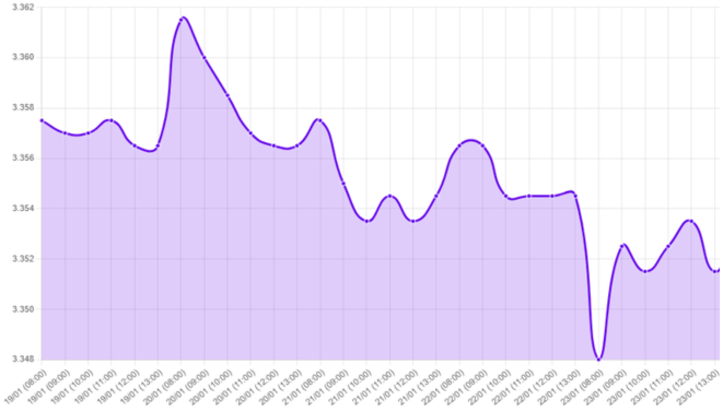 Gráfico: dólar hoy,precio del dólar,índice DXY,mercados financieros,Trump en Davos,PBI de EE. UU.,reunión de la Fed,tasa de interés,recorte de tasas,consumo privado,índice del dólar,tensión en los mercados,discurso de Trump,economía global,índice económico,noticias financieras