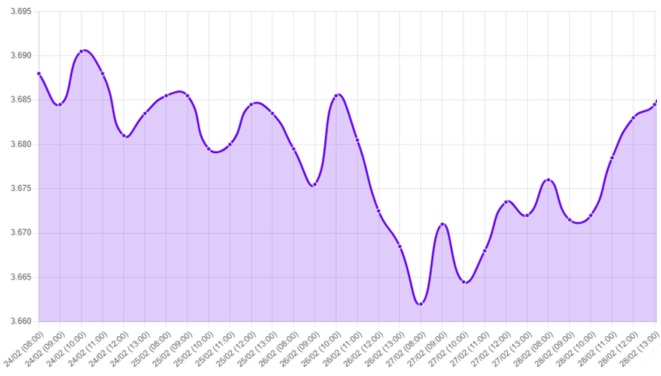 Gráfico: dólar, aranceles, Trump, EE.UU., Canadá, México, China, ciclo económico, Fed, tasas de interés, apreciación del dólar, Perú, datos de empleo en EE.UU., mercado laboral, aranceles a Europa, tendencia del dólar