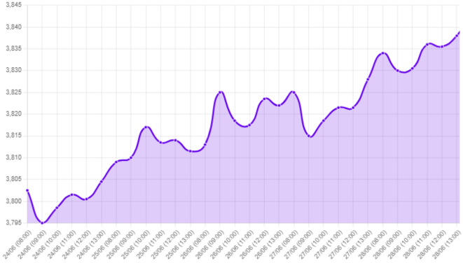 Gráfico: apreciación del dólar, junio 2024 economía, movimiento al alza dólar, contención económica EE. UU.