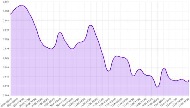 Gráfico: dólar en 3.649, dolar en 3.625, conflicto entre Israel e Irán, programa nuclear Irán, régimen de los Ayatolás, Estados Unidos e Irán, Estrecho de Ormuz, comercio de petróleo, precio del petróleo, riesgo inflacionario