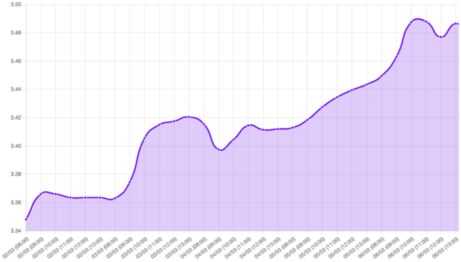 Gráfico: dólar 3.3480, cierre Estrecho de Ormuz, transporte global petróleo, precios energía Brent, precios energía WTI, inflación bancos centrales, dólar activo refugio, economía Estados Unidos, presión sol peruano, tipo de cambio S/3.50, conflicto Irán, bloqueos Rusia Ormuz, IPC Estados Unidos, deflactor consumo personal, datos inflación, políticas monetarias restrictivas