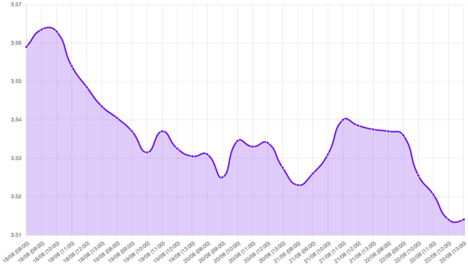 Gráfico: tipo de cambio, tendencia a la baja del dólar, noticias económicas, Jerome Powell, conferencia de prensa, banqueros centrales, Jackson Hole, política restrictiva, inflación, desempleo, aranceles, recortes de tasas, mercado global, datos de inflacion