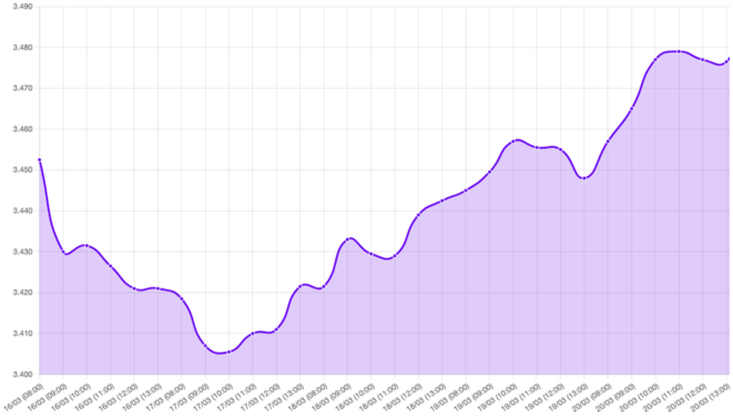 Gráfico: Gráfico que muestra la tendencia del dólar que comenzó la semana en 3.4530 y cerró el viernes 20 de marzo en 3.4880, en un contexto de noticias sobre una moratoria anunciada por Trump respecto al Estrecho de Ormuz, desmentida por Irán, y la intervención de Turquía, Egipto y Pakistán como mediadores. El conflicto en Medio Oriente generó alta volatilidad en el precio del petróleo, que cotiza en $97.5 (Brent, -9.3%), y un sesgo favorable para el dólar debido al riesgo geopolítico y energético.