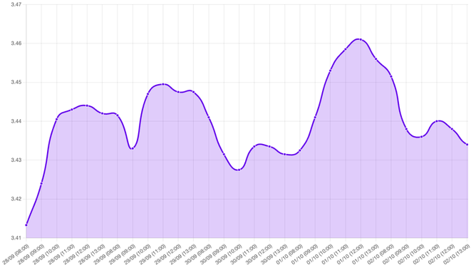 Gráfico: Gráfico que muestra la evolución del tipo de cambio del dólar, destacando un cierre semanal en 3.4360 con un incremento del 0.35%. El gráfico ilustra un recorrido amplio con un máximo anual de 3.4620 el jueves y una caída del 0.5% el viernes tras un débil informe de empleo en EE.UU. También se resalta el aumento de la inflación en Lima Metropolitana al 4.55% interanual, el impacto del acuerdo del G7 sobre el petróleo, y las expectativas del BCRP sobre la política monetaria.