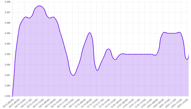 Gráfico: tipo de cambio, movimiento limitado, periodo festivo, intervención militar, Estados Unidos en Venezuela, reservas de crudo, costos de extracción, presiones inflacionarias, recortes de tasas, tensiones geopolíticas, activo refugio, actas de la Fed, cautela recortes tasas, datos de empleo EE. UU., expectativas política monetaria, inestabilidad geopolítica