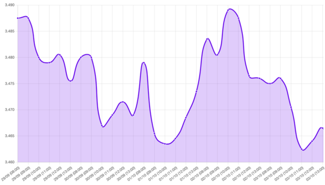 Gráfico: dólar, tipo de cambio, cierre del gobierno de EE. UU., administración estadounidense, Reserva Federal, Fed, tasas de interés, recorte de tasas, empleo en EE. UU., Encuesta de Empleo Privado ADP, mercado laboral, bonos, bolsas, déficit comercial