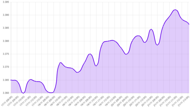 Gráfico: Gráfico que muestra la evolución del dólar desde el inicio de la semana en 3.365 hasta su cierre el viernes en 3.384, indicando una baja volatilidad implícita de menos del 0.5%. Incluye contexto económico sobre la próxima reunión de la Fed el 10/12, las expectativas de mantener o reducir las tasas de interés, y el fin del programa de reducción de balance el 1 de diciembre. También se mencionan las señales de riesgos inflacionarios en el sector servicios y la incertidumbre macroeconómica debido al cierre parcial del Gobierno.	