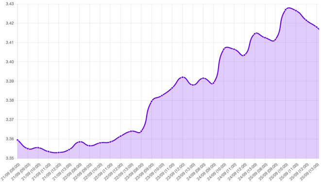 Gráfico: Gráfico del comportamiento del dólar, que cerró la semana en 3.4170 con un alza del 1.88%, impulsado por el aumento de los bonos del Tesoro de EE.UU. y el petróleo. Incluye datos sobre la evolución del tipo de cambio a lo largo de la semana, con un enfoque en el impacto de las tasas de interés en EE.UU. y las tensiones geopolíticas. Se destaca la expectativa de estabilidad del dólar a pesar de las presiones externas.