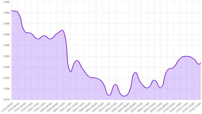 Gráfico: tipo de cambio, reunión de la Fed, tasa de interés, declaraciones de Jerome Powell, economía sólida, mercado laboral fuerte, política monetaria, Índice de Confianza del Consumidor, indicador económico, Deflactor del Consumo PCE