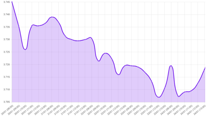 Gráfico: Dólar, semana financiera, impacto Trump, debilitamiento del dólar, sentimiento del mercado, Trump y aranceles, mensajes sobre inmigración, petróleo barato, debilitar a Rusia, tasas de interés más bajas, menores impuestos, reunión de la Fed