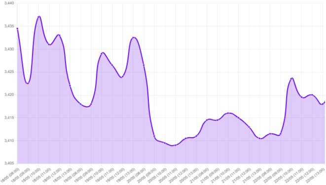 Gráfico: Gráfico financiero que muestra el comportamiento del dólar, abriendo la semana en 3.4350 y cerrando en 3.4230, con información sobre la economía de Estados Unidos, nombramiento de Warsh como presidente de la Fed, y la situación geopolítica con Irán. Además, se destaca el próximo anuncio del Deflactor del Consumo (PCE) en EE.UU. y su impacto potencial en el mercado y la economía peruana, con recomendaciones para importadores y exportadores.