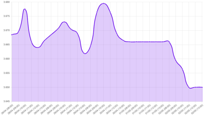 Gráfico: tipo de cambio, dolar a la baja, contracción del PBI 2025, tasa de desempleo, anuncios arancelarios, presión sobre el dólar, reunión de la Fed, tasa de interés, mensaje de Jerome Powell, expectativas del mercado, recortes de tasa 2025, incertidumbre económica, riesgo de repunte inflacionario, acuerdos arancelarios, acuerdo arancelario India, semana financiera