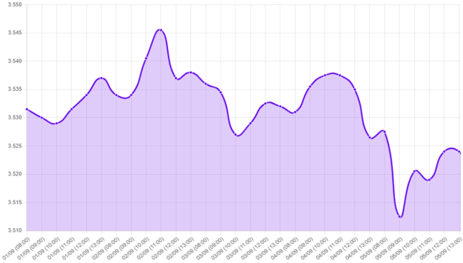 Gráfico: dólar en 3.532, cierre de dólar en 3.52, empleo estadounidense, publicación de empleo, encuesta ADP, creación de empleo no agrícola, tasa de desempleo, Fed, ciclo de recortes, ajuste de 25 p.b., rango de 4.00%-4.25%, dato de inflación, inflación a 3%