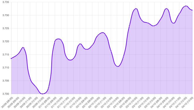 Gráfico: tipo de cambio, corrección al alza, datos de EE. UU., baja acelerada de tasas, dato de empleo, temor a una recesión, tasa de desempleo, informe de empleo ADP, elecciones en EE. UU.