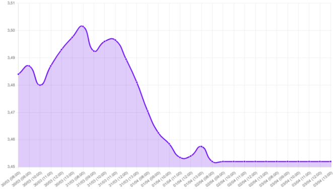 Gráfico: Gráfico que muestra la evolución del tipo de cambio del dólar frente al sol peruano durante la última semana de marzo y principios de abril. El dólar comenzó en 3.4880 soles y cerró en 3.4580, con una depreciación del 0.85%. El tipo de cambio alcanzó un máximo de 3.4920 y un mínimo de 3.4520, influenciado por la incertidumbre geopolítica y datos económicos positivos de EE.UU. Se observa también la influencia de la situación en Irán y la mediación de Pakistán en un posible alto el fuego. Datos económicos de EE.UU., como la Confianza del Consumidor y las cifras de empleo, fortalecen al dólar. En el ámbito local, se espera claridad política por sondeos cercanos a elecciones, con posibles implicaciones en la prima de riesgo peruana y expectativas de apreciación del dólar.