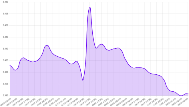 Gráfico: Gráfico de fluctuaciones del dólar y eventos económicos: el dólar abrió la semana en 3.4125 y cerró en 3.3925; las tensiones en el estrecho de Ormuz elevaron el petróleo por encima de USD 80, lo que favorece al dólar y afecta monedas emergentes; se espera una moderación de la inflación en EE. UU. del 4.2% al 3.9%; comparecencias del presidente de la Fed ante el Congreso podrían generar volatilidad; el BCR mantiene su tasa de referencia en 4.25%, el diferencial con la Fed y el precio del petróleo influirán en la presión sobre el sol.