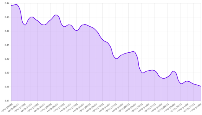 Gráfico: El dólar baja de S/ 3.439 a S/ 3.378 por tensiones políticas y económicas en EE. UU. y China.