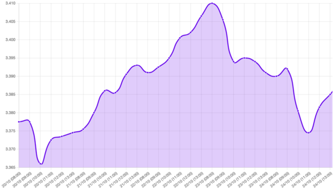 Gráfico: dólar, tipo de cambio, Reserva Federal, Fed, Powell, tasas de interés, recorte de tasas, inflación en Estados Unidos, empleo en EE.UU., balance de la Fed, política monetaria, Trump, Xi Jinping, reunión bilateral, mercados financieros, depreciación del dólar, economía estadounidense, expectativas del mercado