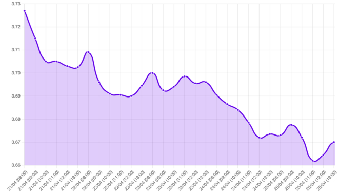 Gráfico: dólar en descenso, PIB primer trimestre 2025, contracción económica EE. UU., estimación Fed de Atlanta, datos macroeconómicos, ISM Manufacturero, reporte de empleo EE. UU., PCE marzo 2025, tensiones arancelarias,