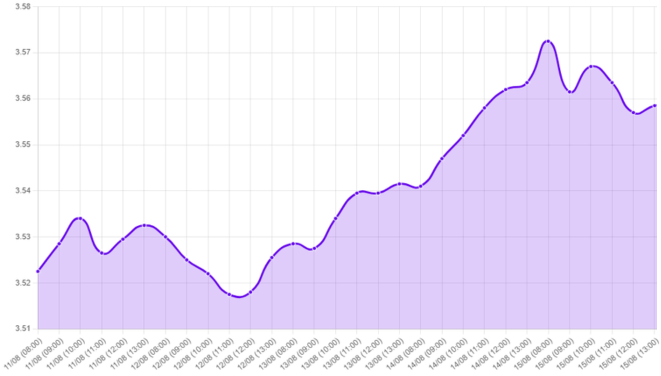 Gráfico: Inflación en Estados Unidos, Datos de inflación, Tipo de cambio, IPC Estados Unidos, Inflación subyacente, Recorte de tasas, Fed, Universidad de Míchigan, Debiitamiento de la confianza del consumidor, Jackson Hole, Banqueros Centrales, Tasas de interés