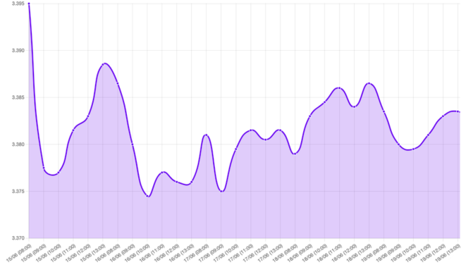 Gráfico: Descripción de un análisis económico que destaca la apertura y cierre del dólar en la semana, el acuerdo MOU entre Estados Unidos e Irán, y las reuniones de negociación. Se menciona la apreciación global del dólar, el nuevo presidente de la Fed, Kevin Warsh, y su enfoque en la inflación y las tasas de interés. Se anticipa la publicación de indicadores económicos en EE. UU., como el crecimiento del PIB y el Deflactor del Consumo Privado, que influirán en la política monetaria y la fortaleza del dólar. También se discute la variación del tipo de cambio en Perú y las acciones del Banco Central de Reserva del Perú.