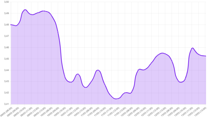 Gráfico: dólar en Perú, Banco Central de Reserva del Perú, tipo de cambio interbancario, tensiones geopolíticas, bloqueo del Estrecho de Ormuz, inflación global, petróleo Brent, recortes de tasas de la Fed, fortalecimiento del dólar, riesgo de recesión global, conflicto en Irán, normalización del tránsito marítimo, Reserva Federal de Estados Unidos, inflación por energía, crecimiento económico débil, expectativas de tasas de interés