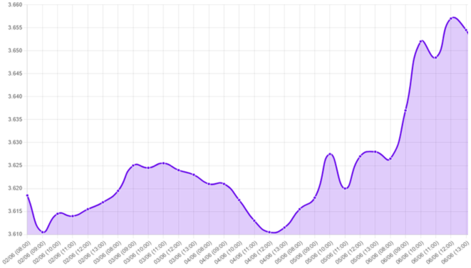 Gráfico: dólar, inflación en Estados Unidos, riesgos inflacionarios, datos económicos EE.UU, ISM manufacturero, pedidos a fábrica, ISM de servicios, empleo ADP, aumento arancelario acero y aluminio, reunión alta nivel EE.UU y China