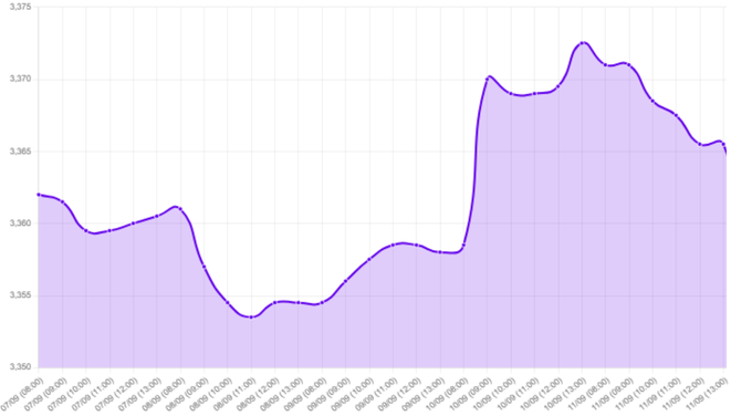 Gráfico: 