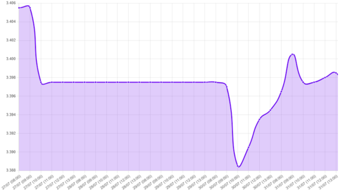 Gráfico: Gráfico que muestra la evolución del tipo de cambio del dólar en Perú durante la semana, destacando la apertura en 3.4060 y el cierre en 3.3970, en el contexto de tensiones geopolíticas entre Irán y EE. UU., estabilidad del precio del petróleo y decisiones de política monetaria de la Reserva Federal.