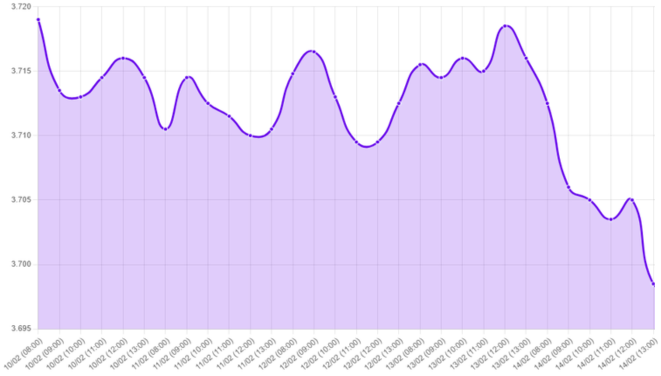 Gráfico: tipo de cambio, dolar, guerra en Ucrania, datos economicos EE.UU, Trump y Putin, postura EE.UU con Rusia, Ucrania y negociacion, incertidumbre tipo de cambio, Jerome Powell, inflacion en EE.UU, Bancos Centrales