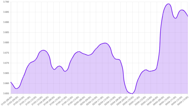 Gráfico: Dólar, repunte del dólar, mercados financieros, tarifas, recesión global, activo refugio, tipo de cambio, tasa del dólar, guerra arancelaria, incertidumbre económica, reacción de países exportadores