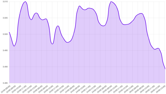 Gráfico: dólar bajista, subsidio por desempleo en Estados Unidos, previsiones del PIB, pedidos de bienes duraderos, Deflactor del Consumo, recorte de tasas, datos económicos, frente laboral, publicación de indicadores económicos, vacantes laborales (JOLTS),