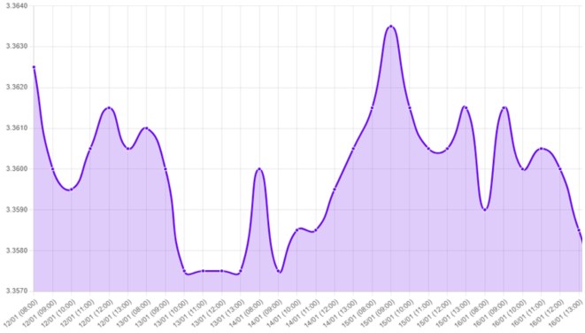 Gráfico: tipo de cambio, tendencia a la baja, geopolítica mercados, conflicto Groenlandia, arancel adicional, tensiones Irán Ucrania, Donald Trump Davos, inflación Estados Unidos, deflactor del consumo, PBI tercer trimestre, solidez economía estadounidense, baja de tasas Fed, impacto tipo de cambio, incertidumbre mercado, intervención Trump, revisión final PBI